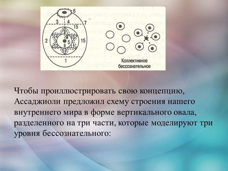 Чтобы проиллюстрировать свою концепцию, Ассаджиоли предложил схему строения нашего внутреннего мира в форме вертикального